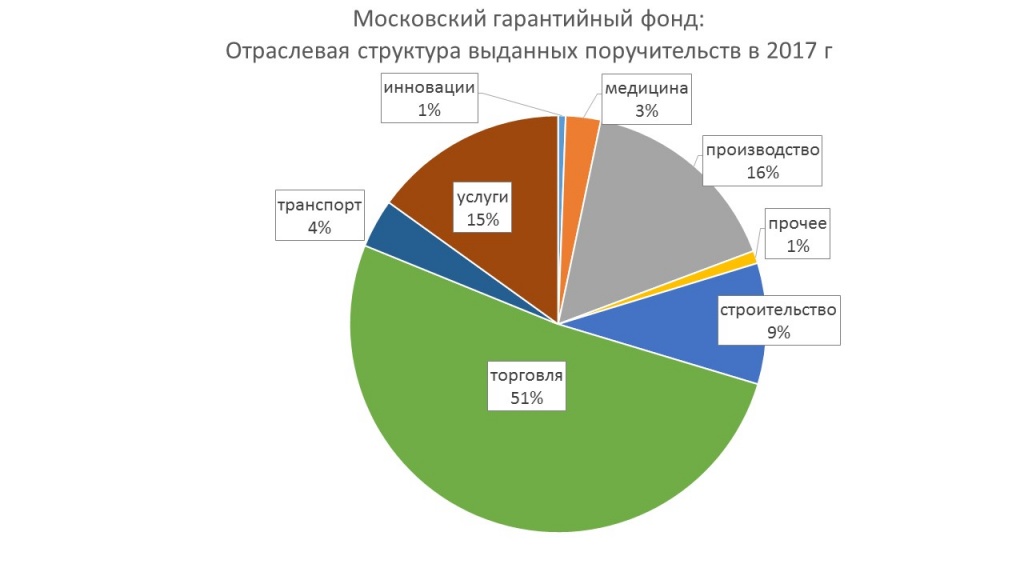 Отрасл структура 2017.jpg